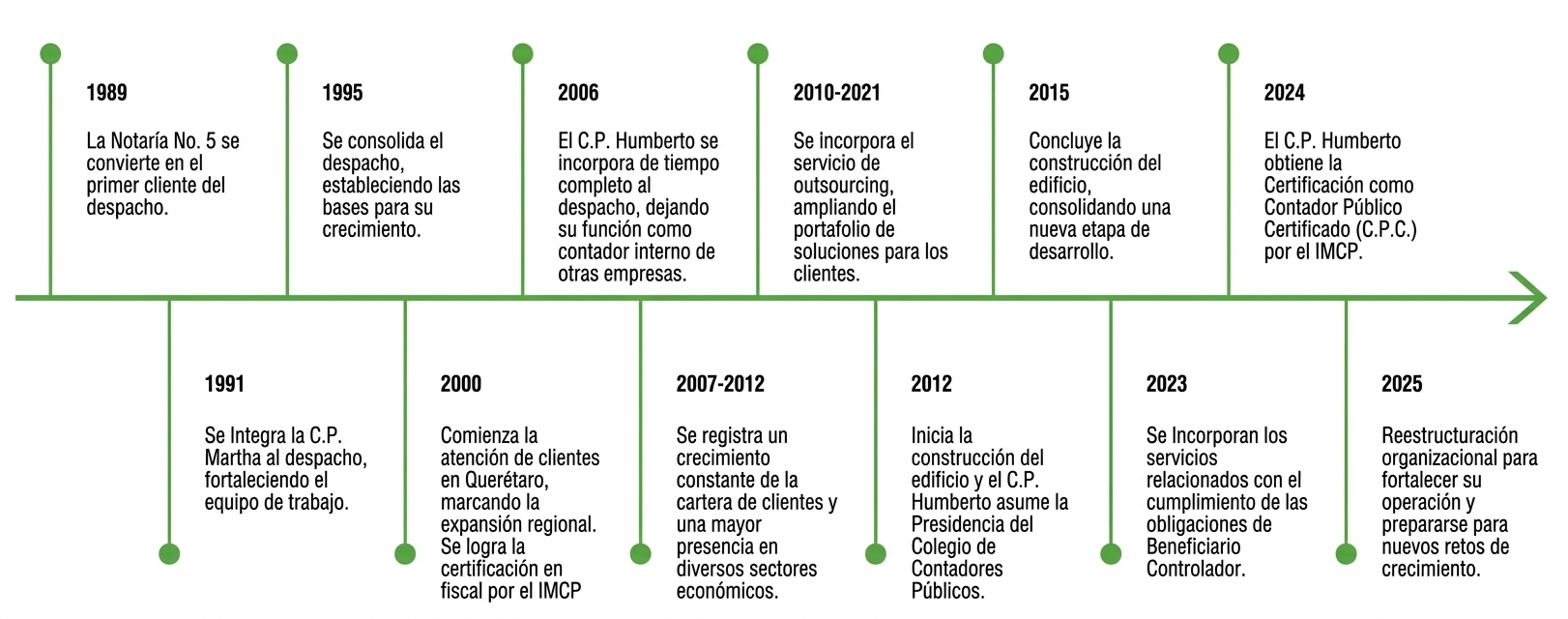 Línea del tiempo de Chávez y Gutiérrez, desde 1989 hasta 2025